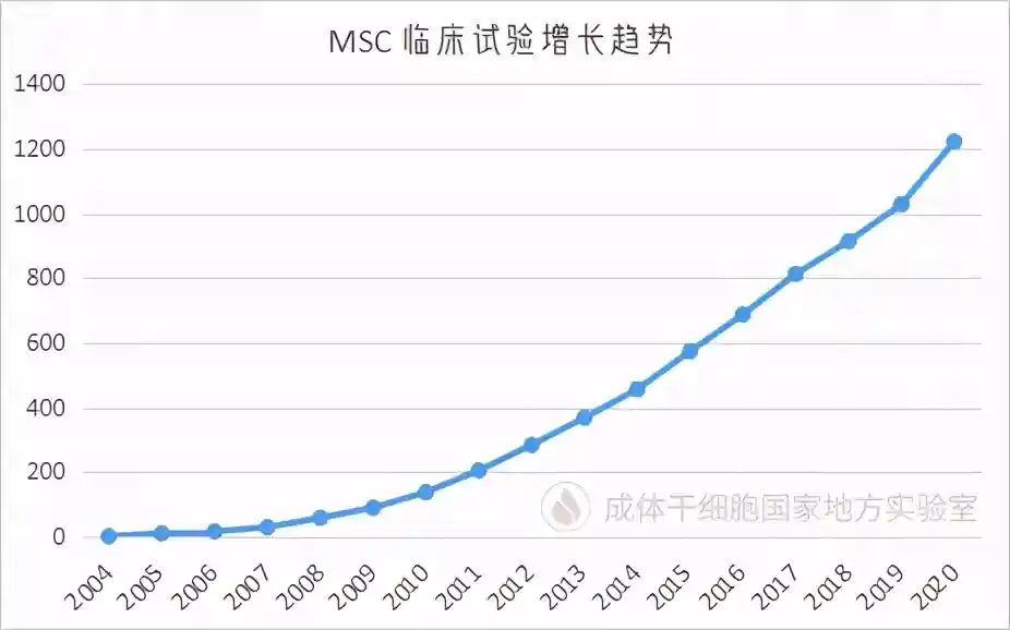 全球上市间充质干细胞药物盘点，价格多少，卖的好吗？