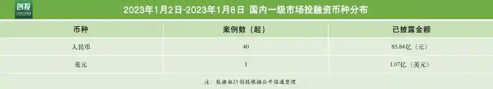 21私募投融资周报（1.2-1.8）：正泰新能完成15亿元B轮融资；英赛斯完成近1.5亿元B+轮融资启明创投领投