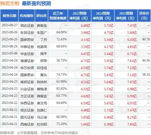 我武生物：8月25日接受机构调研，包括知名机构正心谷资本，明达资产的多家机构参与