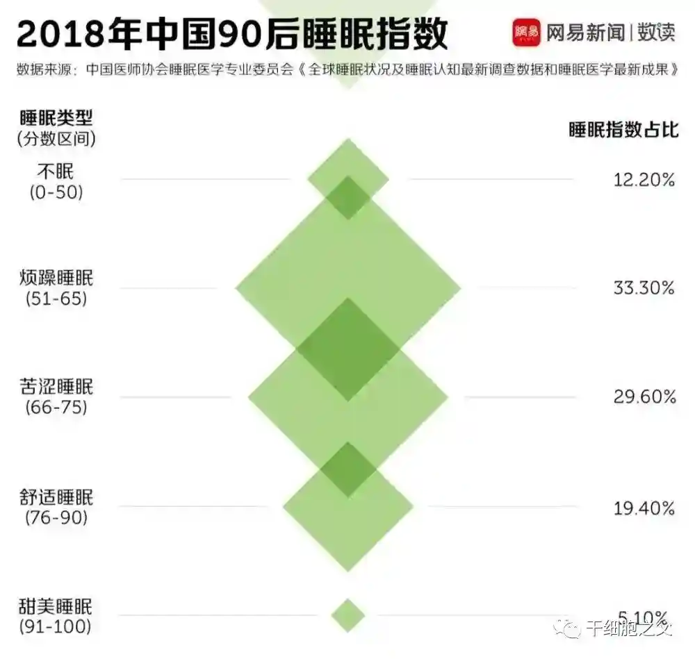 挽救3亿失眠患者，干细胞疗效持续长达1年之久，远高于药物治疗